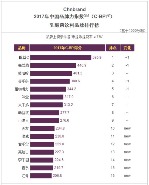 2017年中国食品饮料品牌力终极排名